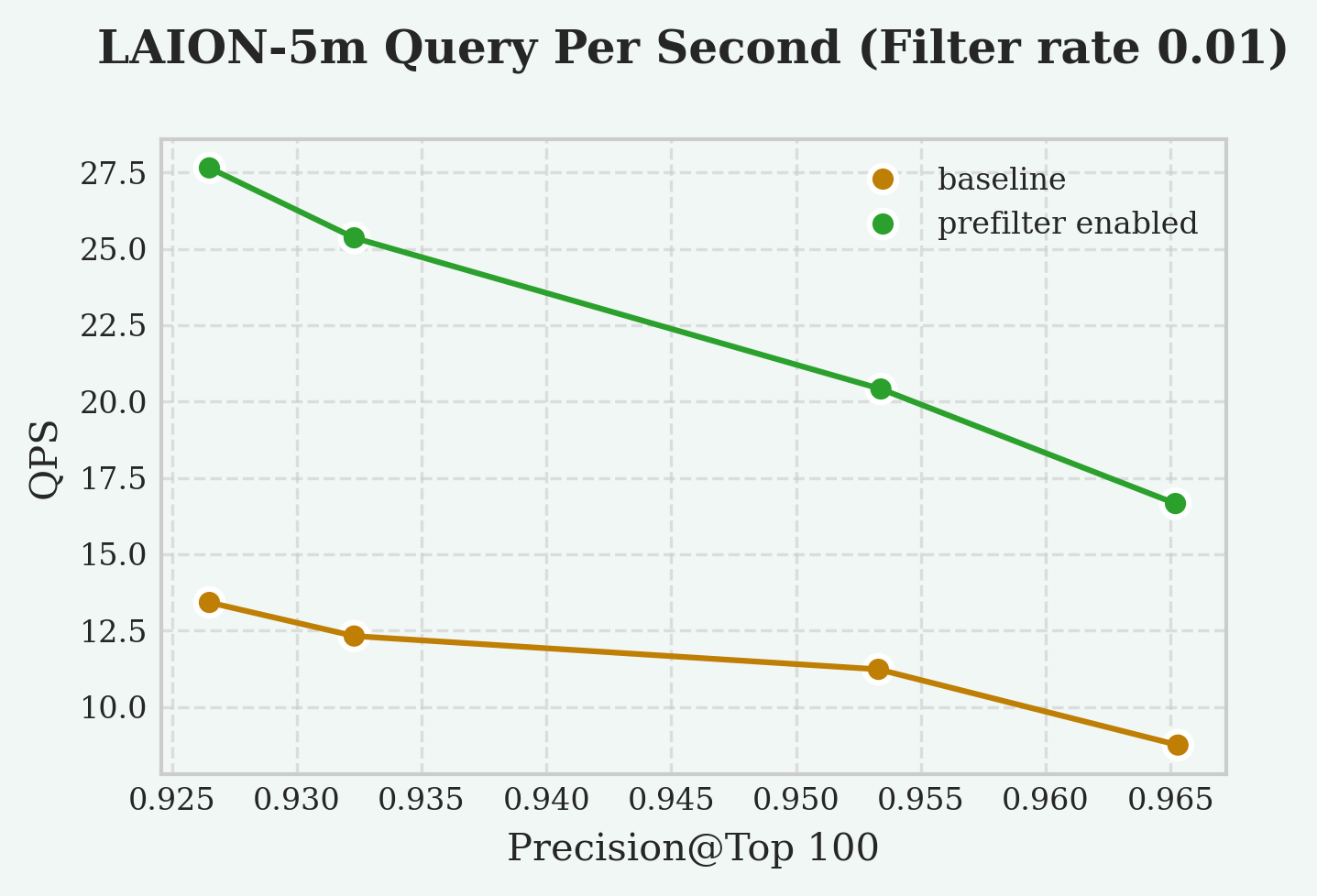 Pre-Filtering on LAION-5m